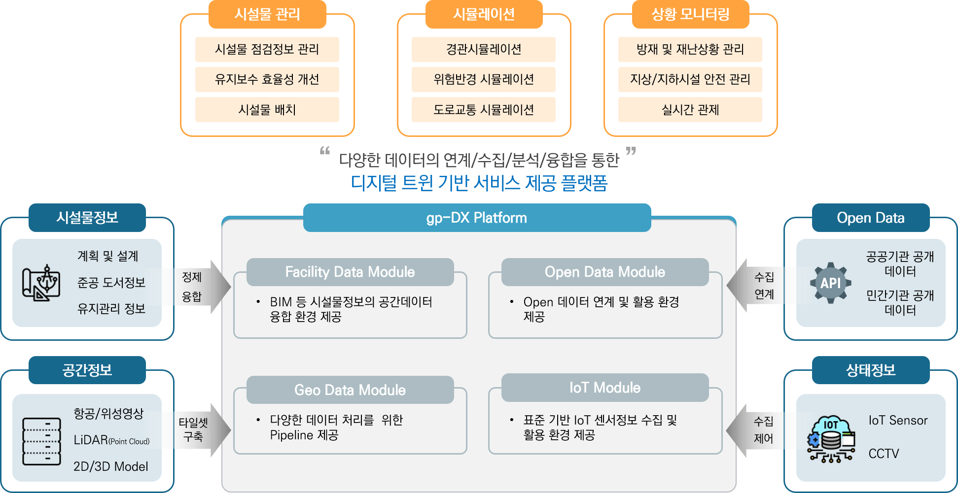 gp-DX 플랫폼 구성도