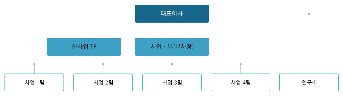 회사 조직도